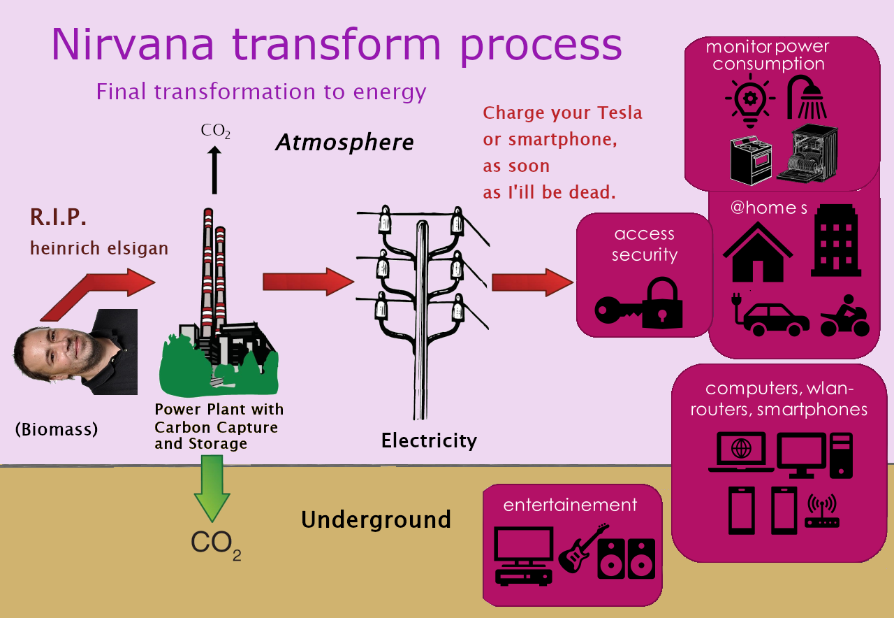 Use energy of NNirvana transformation process